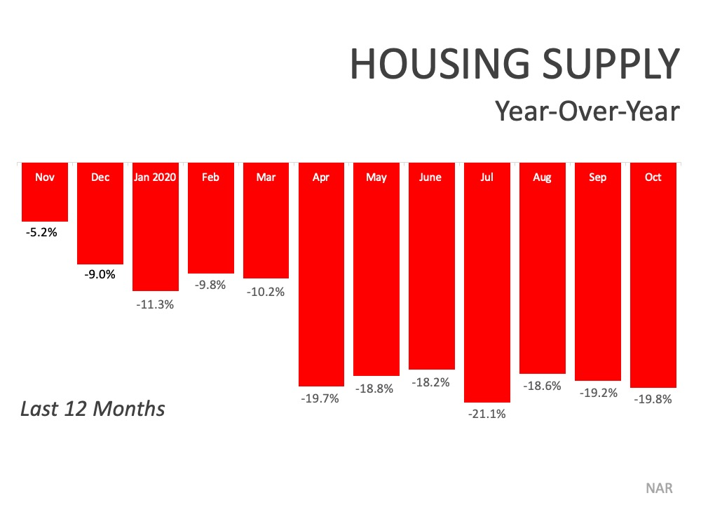 Housing Supply